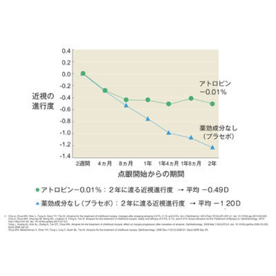 臨床試験データ